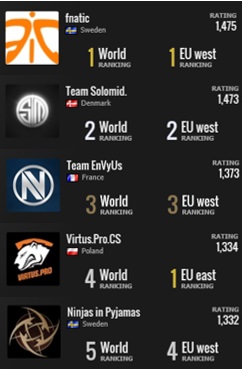 World Rankings June 2015